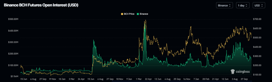 Bitcoin Cash open interest chart. Source: Coinglass